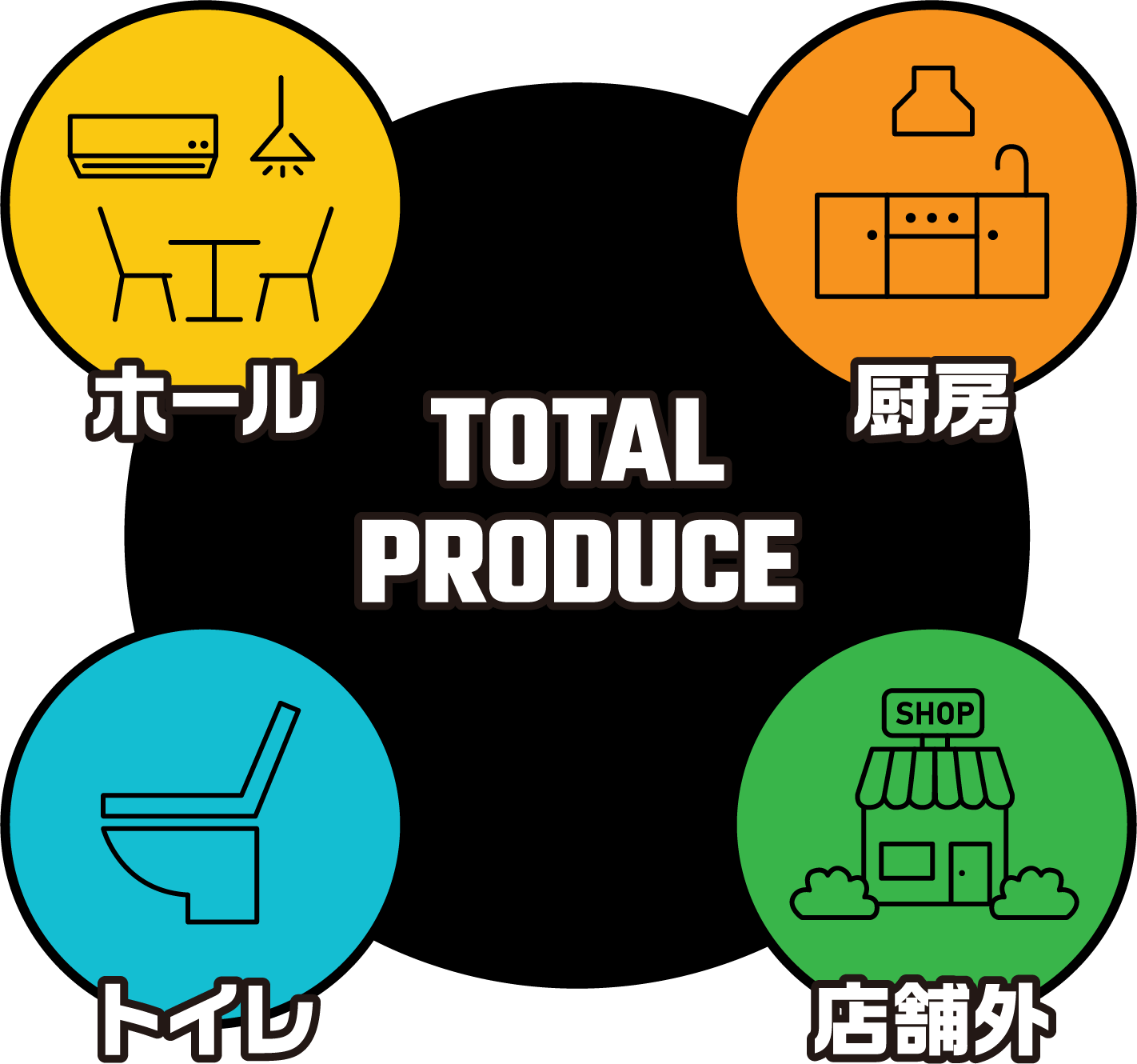 飲食に関わる全ての清掃を全面プロデュース